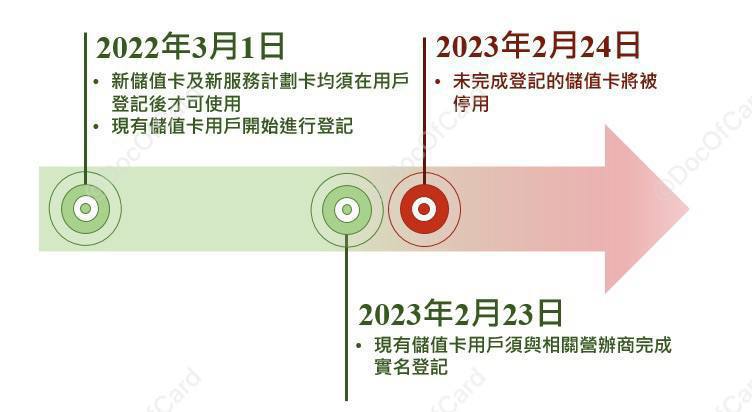 最后一天，未在今天之内完成实名登记的 852 香港🇭🇰储值卡号码将无法使用#实名 #香港号码 • 第三階段